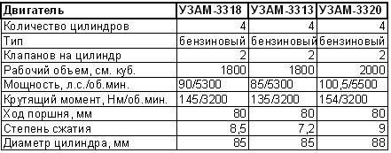 Основные данные агрегатов УЗАМ-3318, УЗАМ-3313, УЗАМ-3320